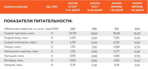 АКОРМ Бройлер Старт ПК-5-1 (0-14 дней) (25 кг/м) 1кг.