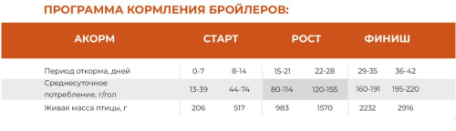 АКОРМ Бройлер Рост ПК-5-2 (15-28 дней) (25 кг/м) 1кг.
